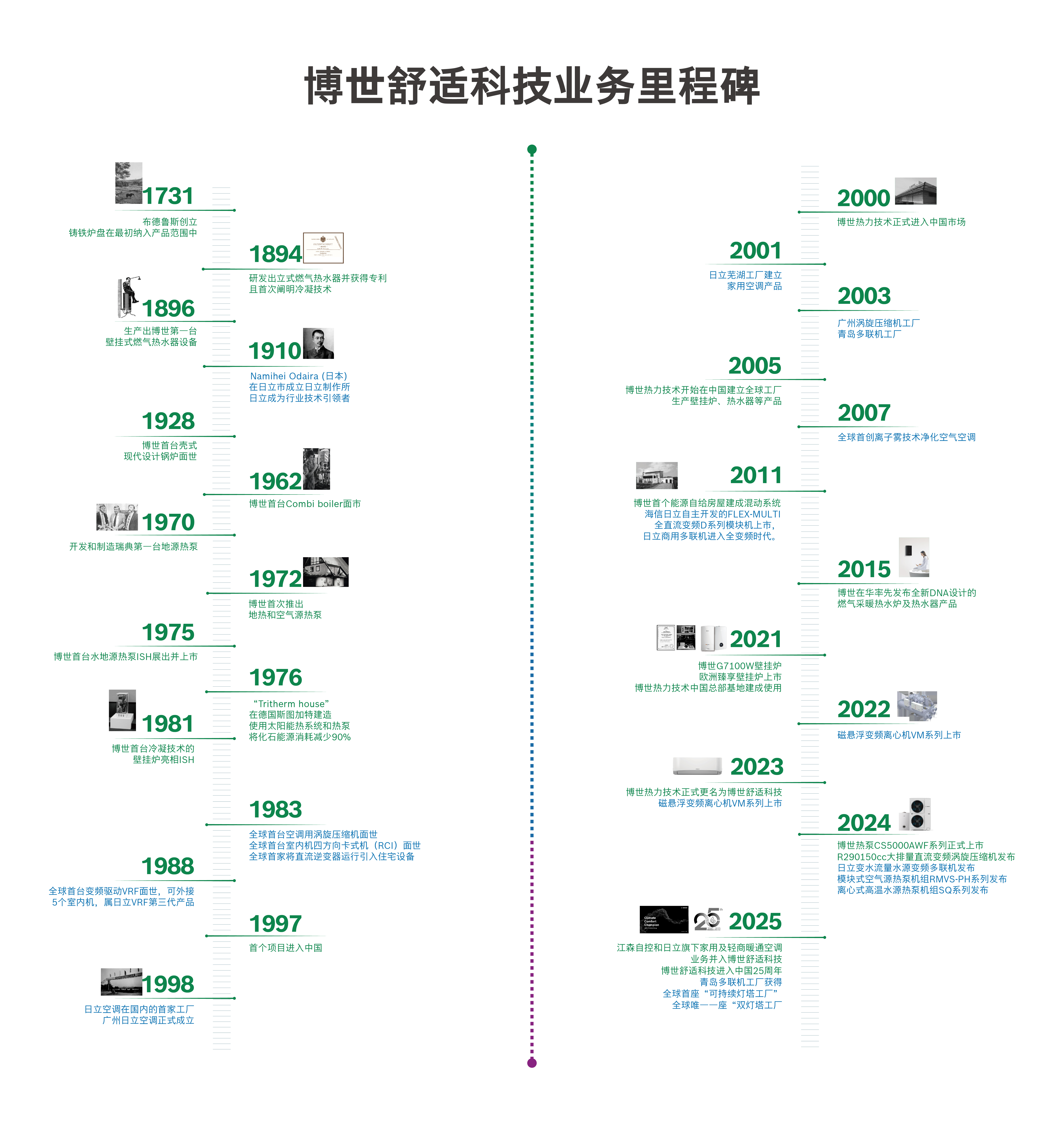 博世舒适科技中国-历史墙